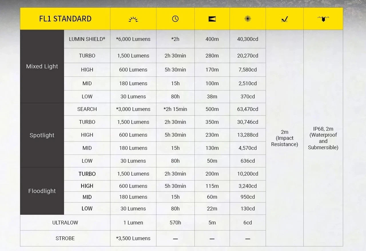 Nitecore EX7 6000 Lumen High Performance Rechargeable Flashlight