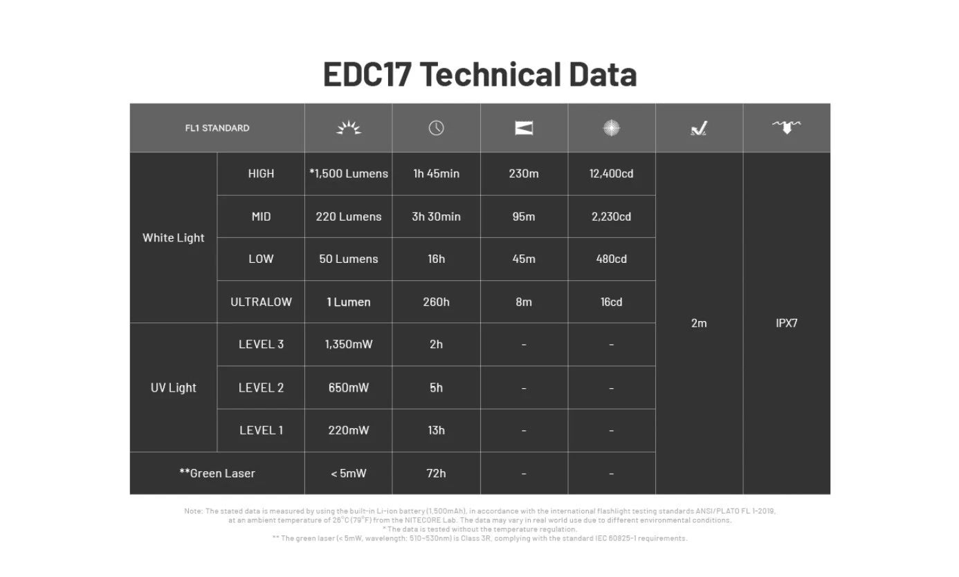 Nitecore EDC17 1500 Lumen Rechargeable EDC Flat Flashlight with White LED, UV, and Green Laser